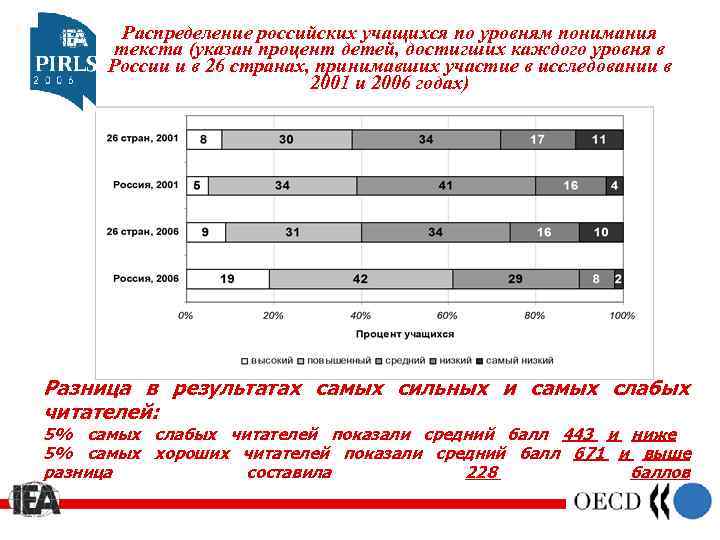 Распределение российских учащихся по уровням понимания текста (указан процент детей, достигших каждого уровня в
