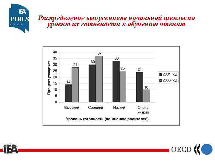 Распределение выпускников начальной школы по уровню их готовности к обучению чтению 