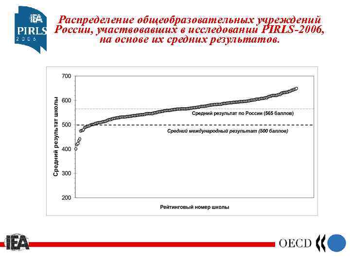 Распределение общеобразовательных учреждений России, участвовавших в исследовании PIRLS-2006, на основе их средних результатов. 