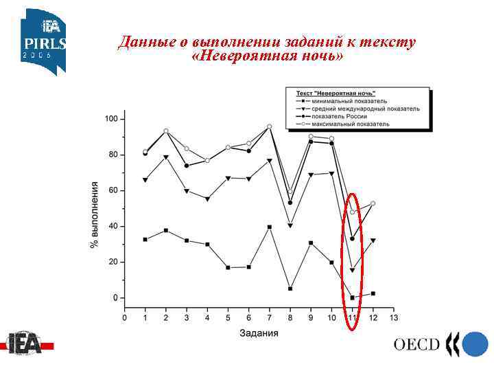 Данные о выполнении заданий к тексту «Невероятная ночь» 