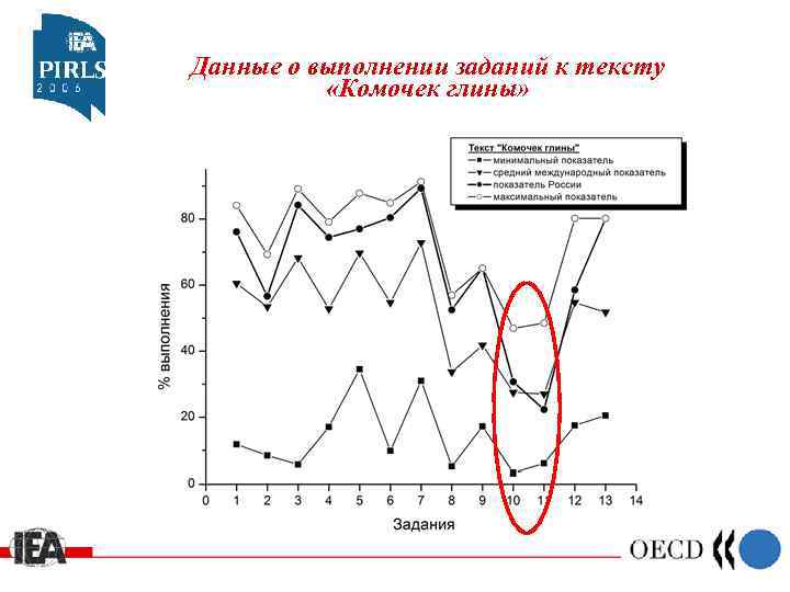 Данные о выполнении заданий к тексту «Комочек глины» 