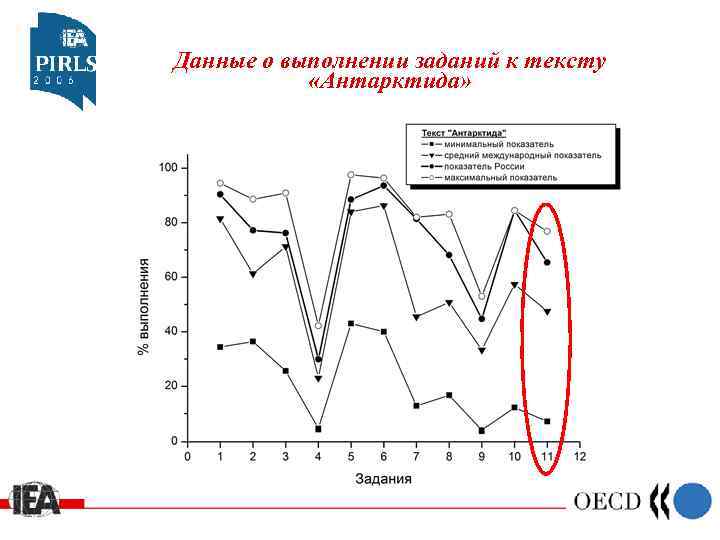 Данные о выполнении заданий к тексту «Антарктида» 