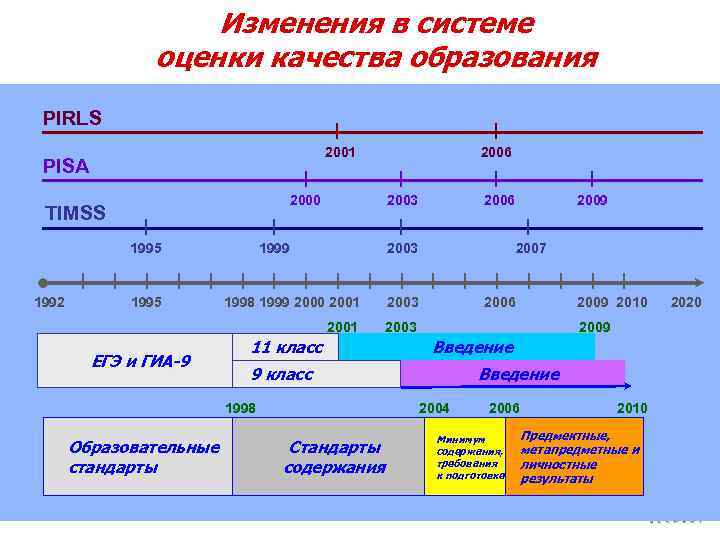 Изменения в системе оценки качества образования PIRLS 2001 PISA 2000 TIMSS 1995 1992 1995