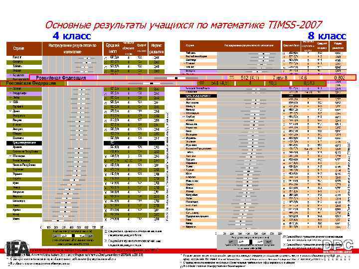 Основные результаты учащихся по математике TIMSS-2007 4 класс 8 класс 