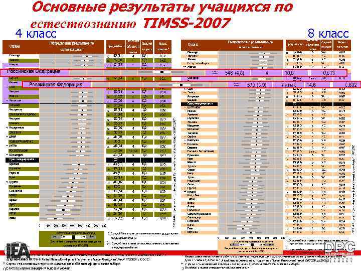 Основные результаты учащихся по естествознанию TIMSS-2007 4 класс 8 класс 