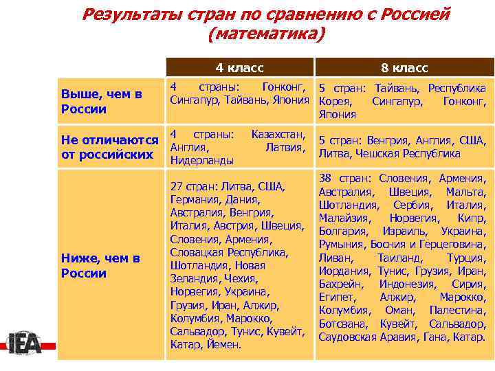 Результаты стран по сравнению с Россией (математика) 4 класс Выше, чем в России 4