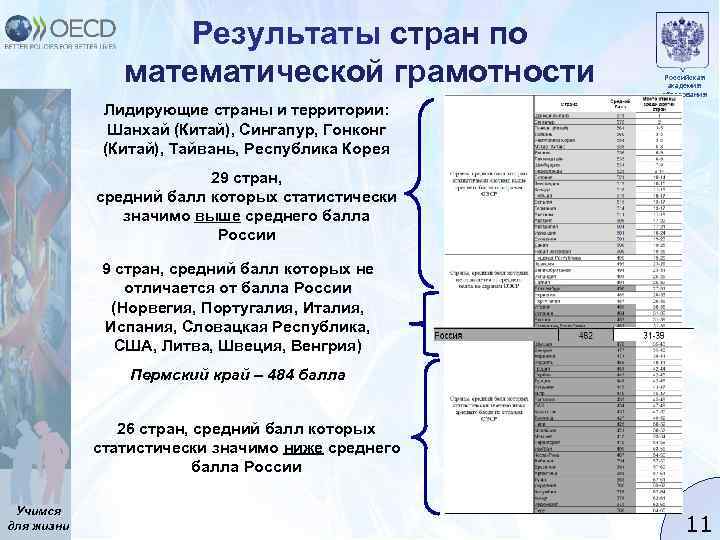 Результаты стран по математической грамотности Российская академия образования Лидирующие страны и территории: Шанхай (Китай),