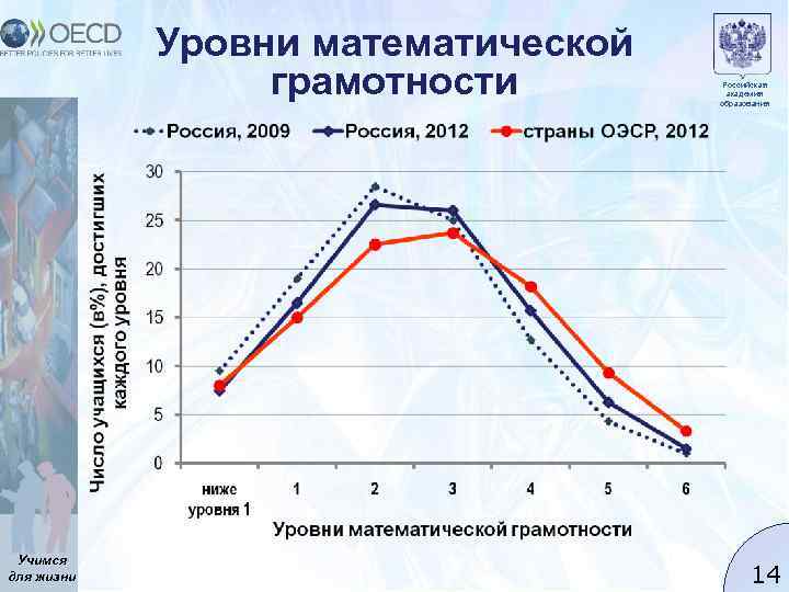 Уровни математической грамотности Учимся для жизни Российская академия образования 14 