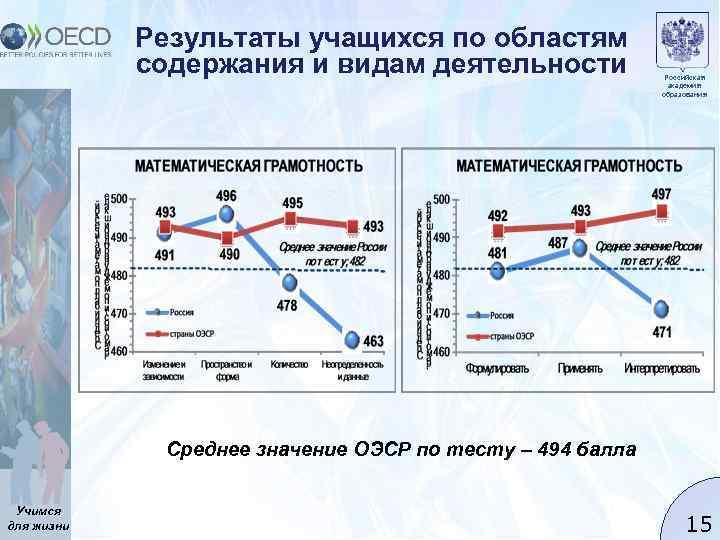 Результаты учащихся по областям содержания и видам деятельности Российская академия образования Среднее значение ОЭСР