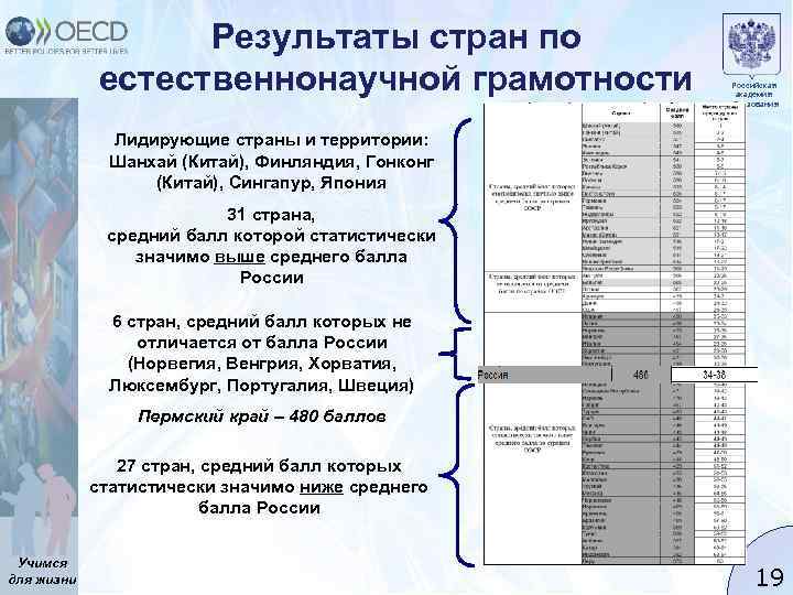 Результаты стран по естественнонаучной грамотности Российская академия образования Лидирующие страны и территории: Шанхай (Китай),