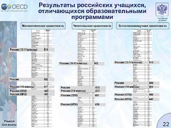 Результаты российских учащихся, отличающихся образовательными программами Математическая грамотность Учимся для жизни Читательская грамотность Российская