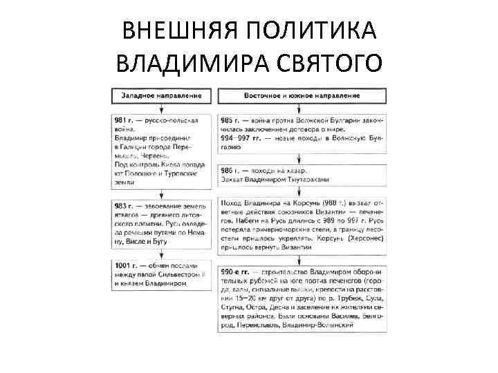 ВНЕШНЯЯ ПОЛИТИКА ВЛАДИМИРА СВЯТОГО 