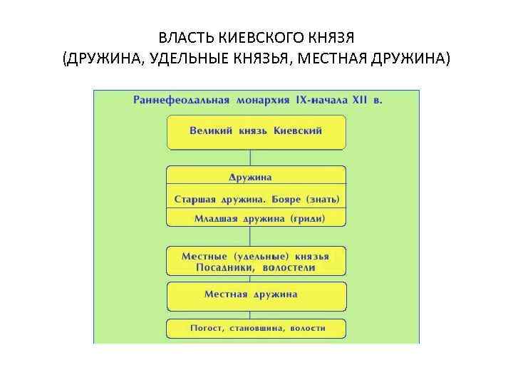 ВЛАСТЬ КИЕВСКОГО КНЯЗЯ (ДРУЖИНА, УДЕЛЬНЫЕ КНЯЗЬЯ, МЕСТНАЯ ДРУЖИНА) 