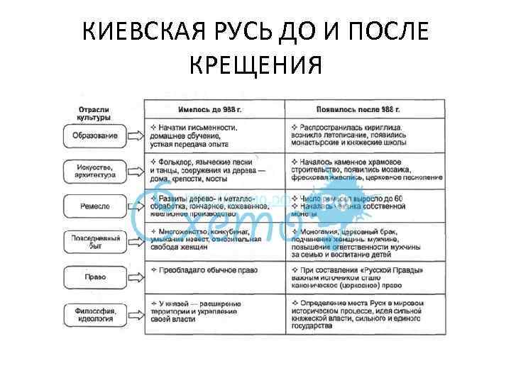 КИЕВСКАЯ РУСЬ ДО И ПОСЛЕ КРЕЩЕНИЯ 