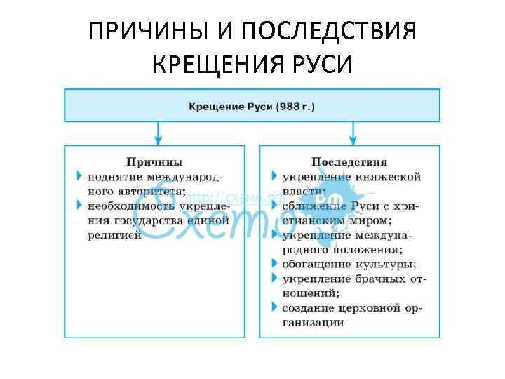 ПРИЧИНЫ И ПОСЛЕДСТВИЯ КРЕЩЕНИЯ РУСИ 