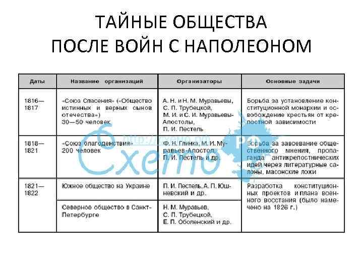 ТАЙНЫЕ ОБЩЕСТВА ПОСЛЕ ВОЙН С НАПОЛЕОНОМ 