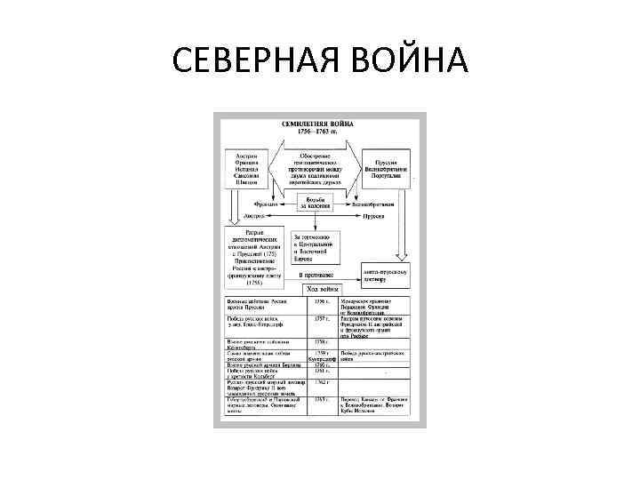 СЕВЕРНАЯ ВОЙНА 