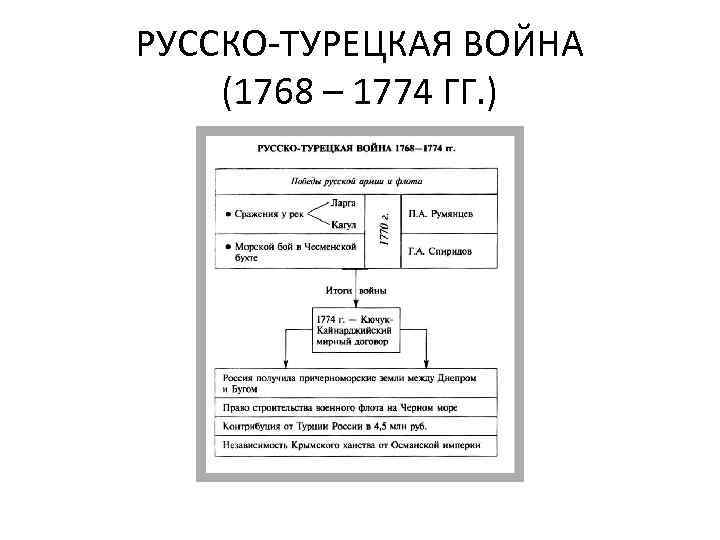 Схема русско турецкой войны 1768 1774