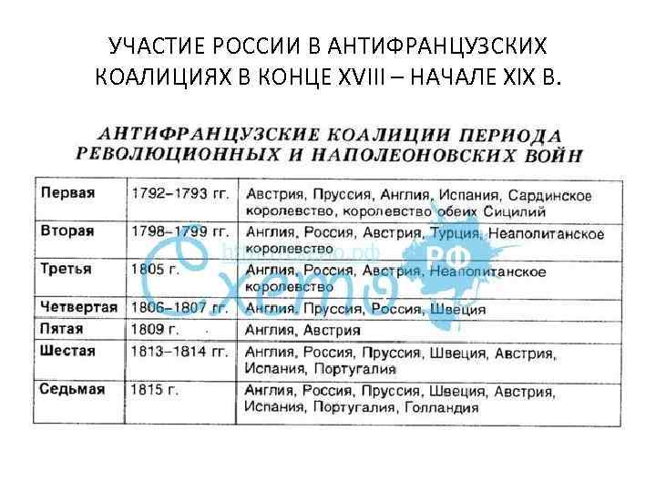 УЧАСТИЕ РОССИИ В АНТИФРАНЦУЗСКИХ КОАЛИЦИЯХ В КОНЦЕ XVIII – НАЧАЛЕ XIX В. 