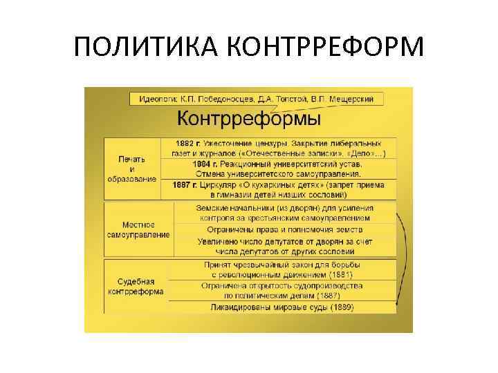 ПОЛИТИКА КОНТРРЕФОРМ 