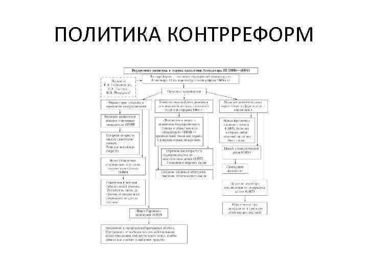 ПОЛИТИКА КОНТРРЕФОРМ 