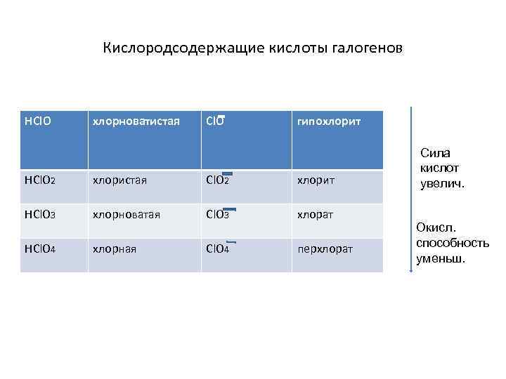 Кислородсодержащие кислоты галогенов НСl. O хлорноватистая Сl. O гипохлорит HCl. O 2 хлористая Cl.