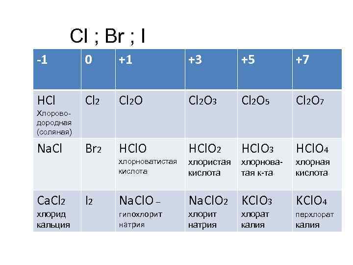 Cl ; Br ; I -1 0 +1 +3 +5 +7 HCl Cl 2