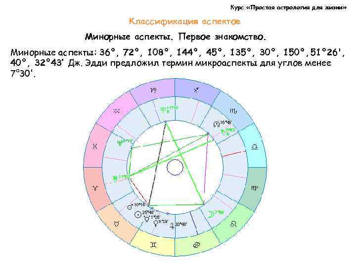 Курс «Простая астрология для жизни» Классификация аспектов Минорные аспекты. Первое знакомство. Минорные аспекты: 36º,