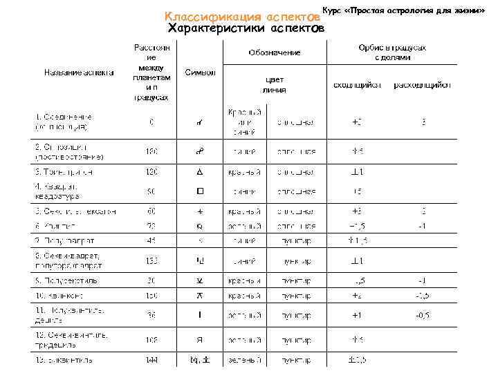 Курс «Простая астрология для жизни» Классификация аспектов Характеристики аспектов 