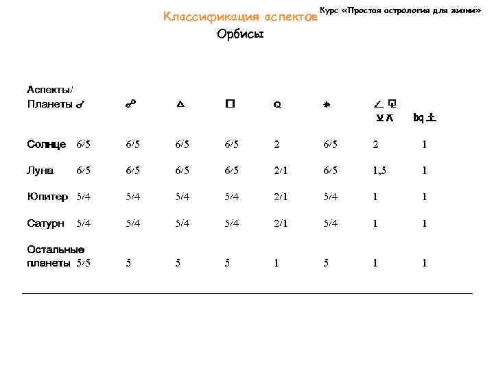 Классификация аспектов Орбисы Курс «Простая астрология для жизни» 