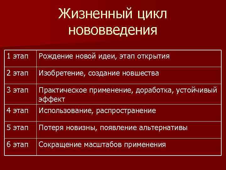 Жизненный цикл нововведения 1 этап Рождение новой идеи, этап открытия 2 этап Изобретение, создание