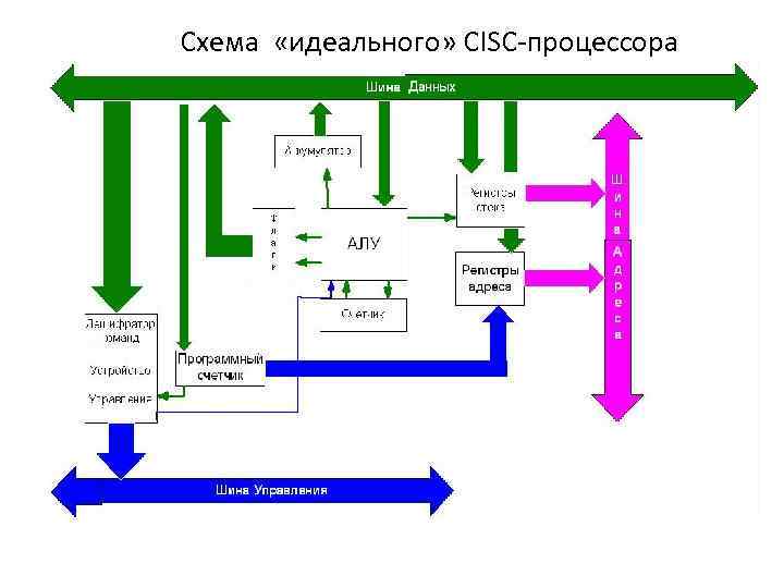 Архитектура процессора poco f3