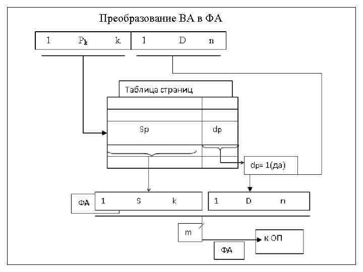 Преобразование ВА в ФА 