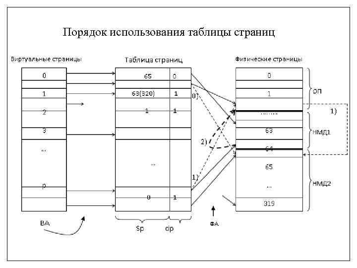 Порядок использования таблицы страниц 