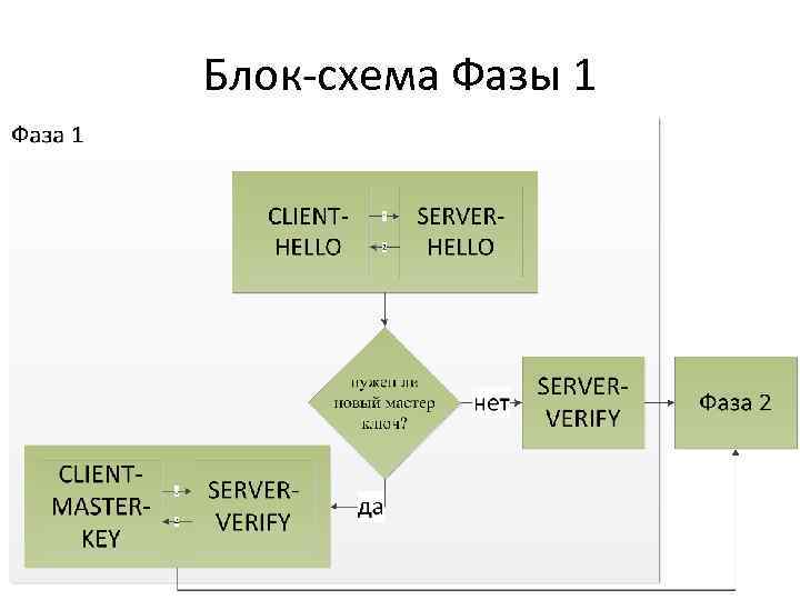 Блок-схема Фазы 1 