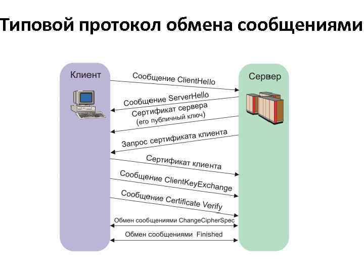 Типовой протокол обмена сообщениями 