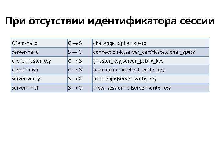 При отсутствии идентификатора сессии Client-hello C®S challenge, cipher_specs server-hello S®C connection-id, server_certificate, cipher_specs client-master-key