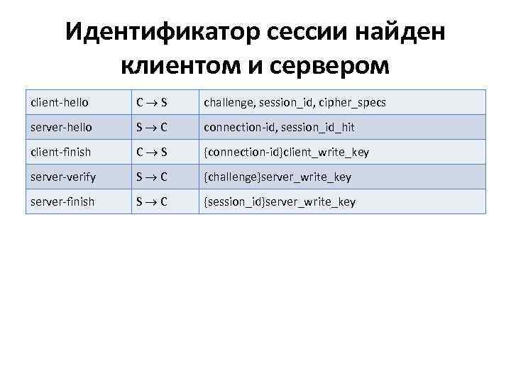 Идентификатор сессии найден клиентом и сервером сlient-hello C®S challenge, session_id, cipher_specs server-hello S®C connection-id,