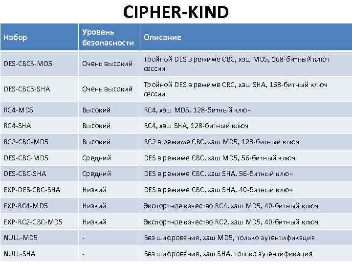 CIPHER-KIND Набор Уровень безопасности Описание DES-CBC 3 -MD 5 Очень высокий Тройной DES в