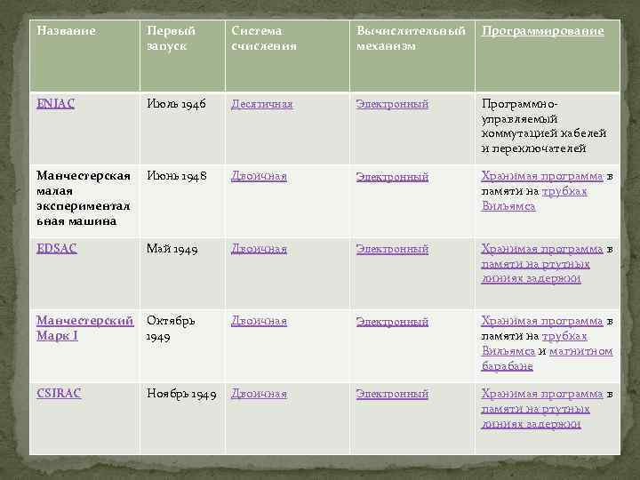 Название Первый запуск Система счисления Вычислительный механизм Программирование ENIAC Июль 1946 Десятичная Электронный Программноуправляемый