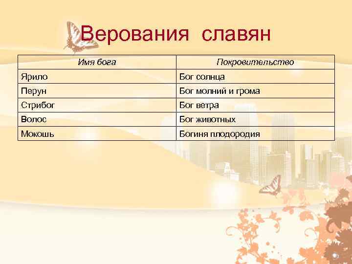 Верования славян Имя бога Покровительство Ярило Бог солнца Перун Бог молний и грома Стрибог