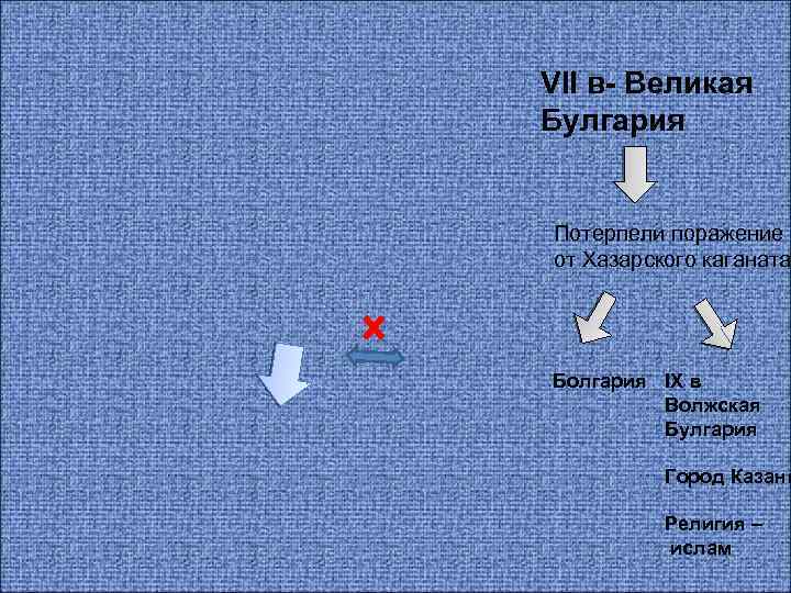 VII в- Великая Булгария Потерпели поражение от Хазарского каганата Болгария IX в Волжская Булгария