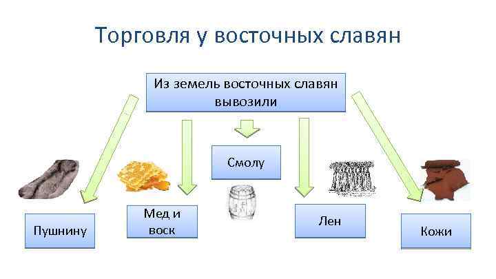 Торговля у восточных славян Из земель восточных славян вывозили Смолу Пушнину Мед и воск