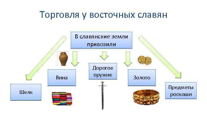 Торговля у восточных славян В славянские земли привозили Вина Шелк Дорогое оружие Золото Предметы