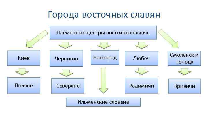 Города восточных славян Племенные центры восточных славян Киев Чернигов Поляне Северяне Любеч Смоленск и