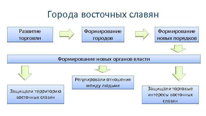 Города восточных славян Развитие торговли Формирование городов Формирование новых порядков Формирование новых органов власти