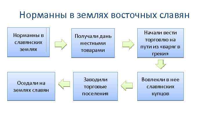 Норманны в землях восточных славян Норманны в славянских землях Оседали на землях славян Получали