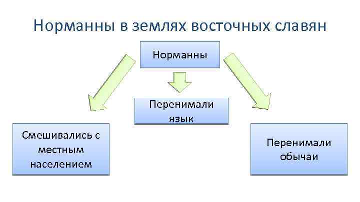 Норманны в землях восточных славян Норманны Перенимали язык Смешивались с местным населением Перенимали обычаи