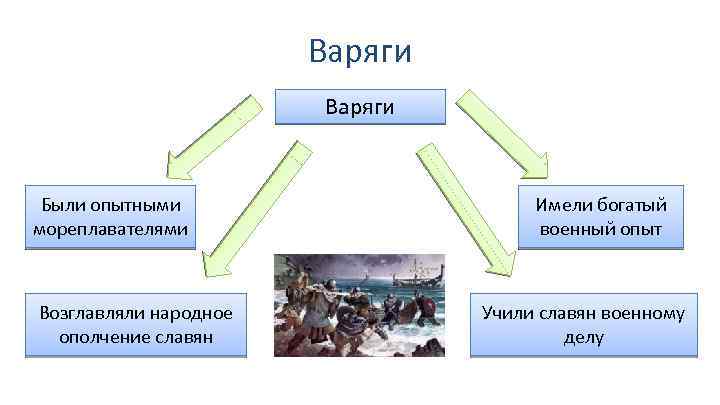 Варяги Были опытными мореплавателями Возглавляли народное ополчение славян Имели богатый военный опыт Учили славян