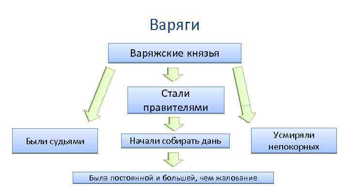 Варяги Варяжские князья Стали правителями Были судьями Начали собирать дань Была постоянной и большей,